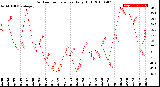 Milwaukee Weather Outdoor Temperature<br>Daily High