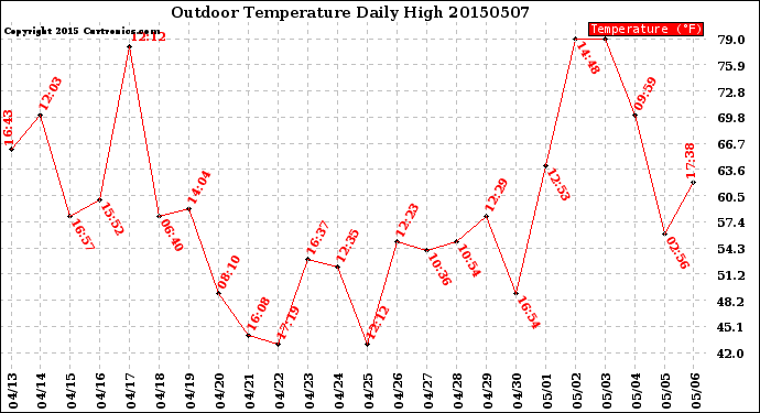 Milwaukee Weather Outdoor Temperature<br>Daily High