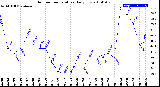 Milwaukee Weather Outdoor Temperature<br>Daily Low