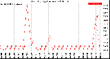 Milwaukee Weather Rain<br>By Day<br>(Inches)