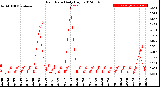 Milwaukee Weather Rain Rate<br>Daily High