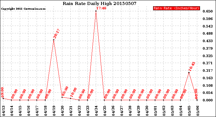 Milwaukee Weather Rain Rate<br>Daily High