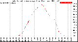 Milwaukee Weather Solar Radiation Average<br>per Hour<br>(24 Hours)