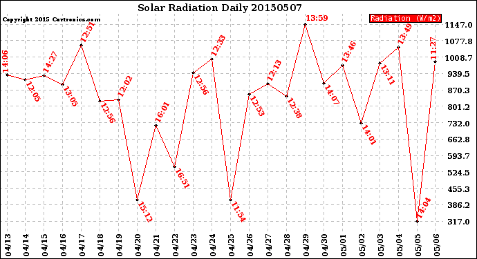 Milwaukee Weather Solar Radiation<br>Daily