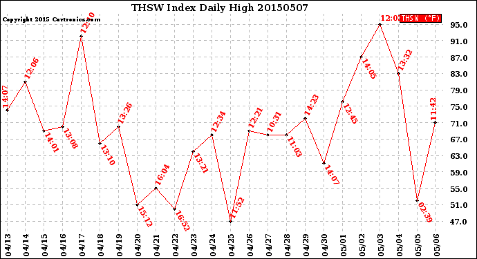 Milwaukee Weather THSW Index<br>Daily High