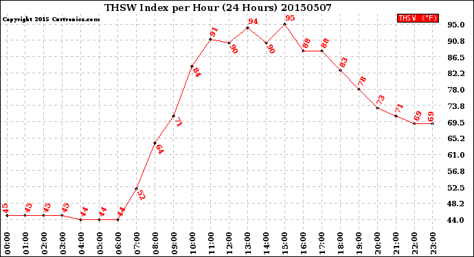 Milwaukee Weather THSW Index<br>per Hour<br>(24 Hours)