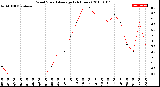 Milwaukee Weather Wind Speed<br>Average<br>(24 Hours)