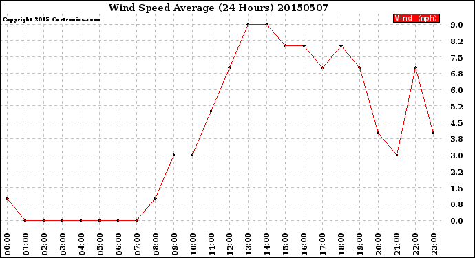 Milwaukee Weather Wind Speed<br>Average<br>(24 Hours)