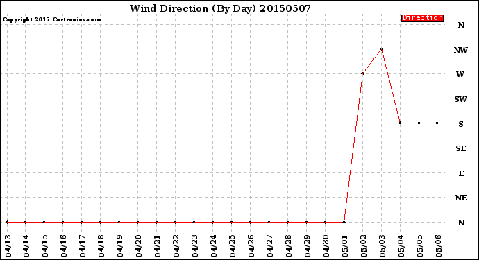 Milwaukee Weather Wind Direction<br>(By Day)