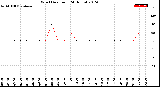 Milwaukee Weather Wind Direction<br>(24 Hours)