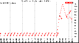 Milwaukee Weather Wind Speed<br>Daily High