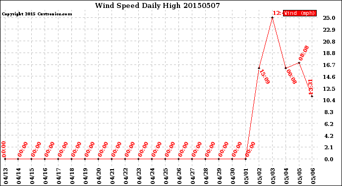 Milwaukee Weather Wind Speed<br>Daily High