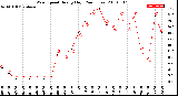 Milwaukee Weather Wind Speed<br>Hourly High<br>(24 Hours)