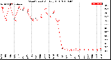 Milwaukee Weather Wind Speed<br>Monthly High