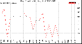 Milwaukee Weather Wind Direction<br>Monthly High