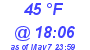 Milwaukee Weather Dewpoint High Low Today