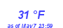 Milwaukee Weather Dewpoint High Low Month