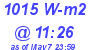 Milwaukee Weather Solar Radiation High Today