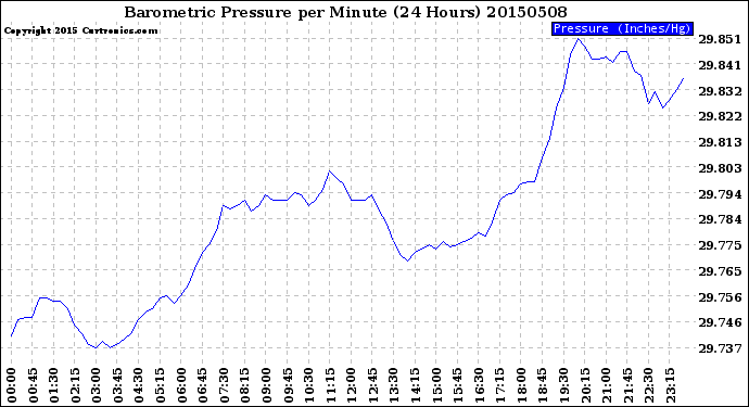 Milwaukee Weather Barometric Pressure<br>per Minute<br>(24 Hours)
