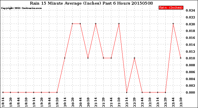 Milwaukee Weather Rain<br>15 Minute Average<br>(Inches)<br>Past 6 Hours