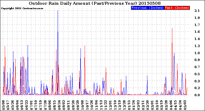 Milwaukee Weather Outdoor Rain<br>Daily Amount<br>(Past/Previous Year)