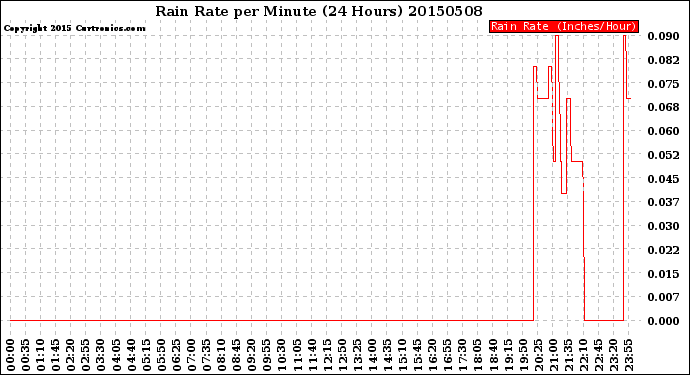 Milwaukee Weather Rain Rate<br>per Minute<br>(24 Hours)