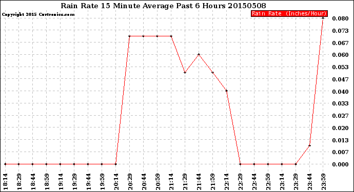 Milwaukee Weather Rain Rate<br>15 Minute Average<br>Past 6 Hours