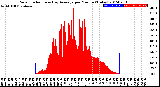 Milwaukee Weather Solar Radiation<br>& Day Average<br>per Minute<br>(Today)