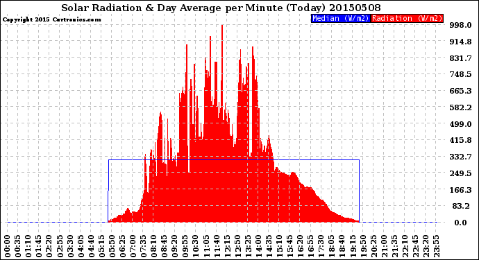 Milwaukee Weather Solar Radiation<br>& Day Average<br>per Minute<br>(Today)