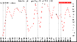 Milwaukee Weather Solar Radiation<br>per Day KW/m2