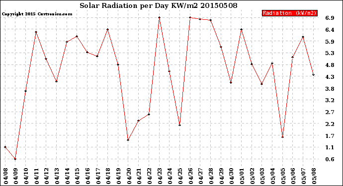 Milwaukee Weather Solar Radiation<br>per Day KW/m2