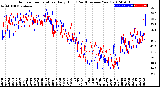 Milwaukee Weather Outdoor Temperature<br>Daily High<br>(Past/Previous Year)