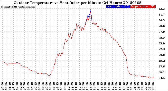 Milwaukee Weather Outdoor Temperature<br>vs Heat Index<br>per Minute<br>(24 Hours)