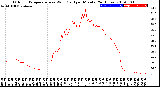 Milwaukee Weather Outdoor Temperature<br>vs Wind Chill<br>per Minute<br>(24 Hours)