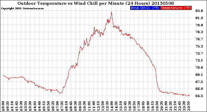 Milwaukee Weather Outdoor Temperature<br>vs Wind Chill<br>per Minute<br>(24 Hours)