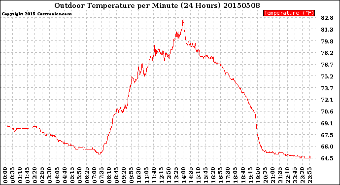 Milwaukee Weather Outdoor Temperature<br>per Minute<br>(24 Hours)