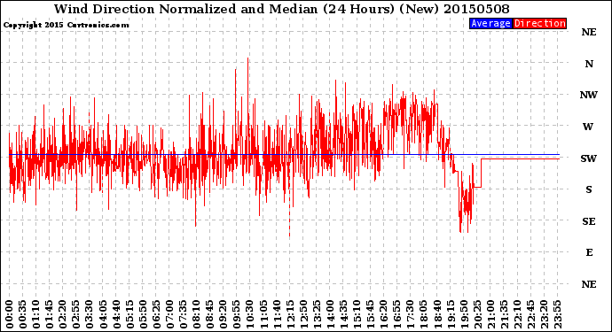 Milwaukee Weather Wind Direction<br>Normalized and Median<br>(24 Hours) (New)