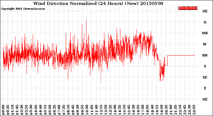 Milwaukee Weather Wind Direction<br>Normalized<br>(24 Hours) (New)