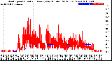 Milwaukee Weather Wind Speed<br>Actual and Average<br>by Minute<br>(24 Hours) (New)