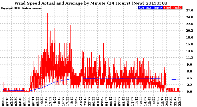 Milwaukee Weather Wind Speed<br>Actual and Average<br>by Minute<br>(24 Hours) (New)