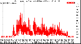 Milwaukee Weather Wind Speed<br>by Minute<br>(24 Hours) (New)