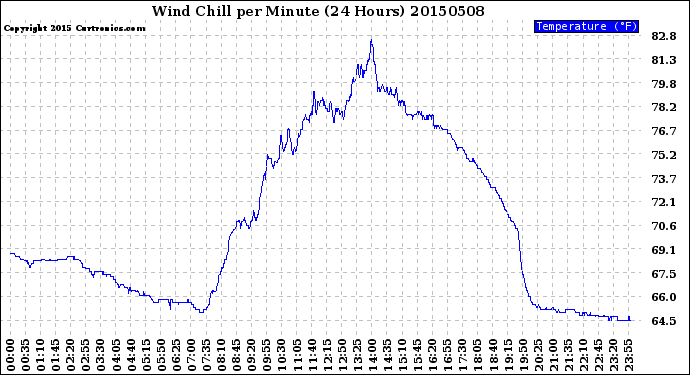 Milwaukee Weather Wind Chill<br>per Minute<br>(24 Hours)