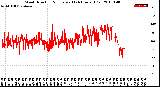 Milwaukee Weather Wind Direction<br>Normalized<br>(24 Hours) (Old)