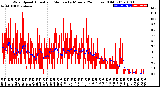 Milwaukee Weather Wind Speed<br>Actual and Median<br>by Minute<br>(24 Hours) (Old)