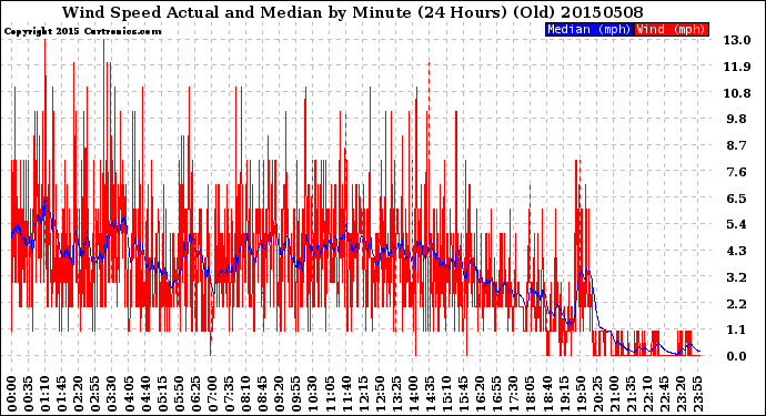 Milwaukee Weather Wind Speed<br>Actual and Median<br>by Minute<br>(24 Hours) (Old)