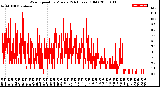 Milwaukee Weather Wind Speed<br>by Minute<br>(24 Hours) (Old)