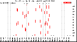 Milwaukee Weather Wind Speed<br>by Minute mph<br>(1 Hour)