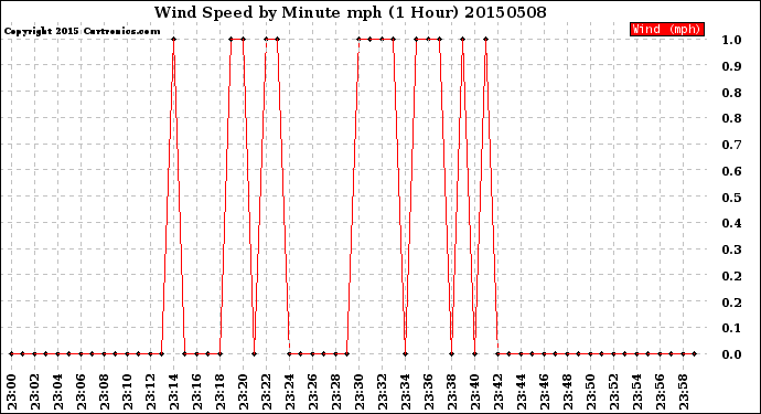 Milwaukee Weather Wind Speed<br>by Minute mph<br>(1 Hour)