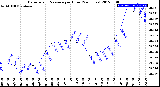 Milwaukee Weather Barometric Pressure<br>per Hour<br>(24 Hours)