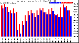 Milwaukee Weather Barometric Pressure<br>Daily High/Low